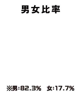 男女比率 ※男:82.3% 女:17.7%